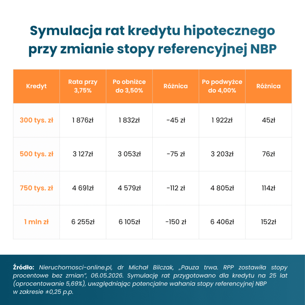 Symulacja rat kredytu hipotecznego przy zmianie stopy referencyjnej NBP