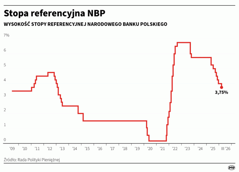 Stopa referencyjna NBP na przestrzeni lat